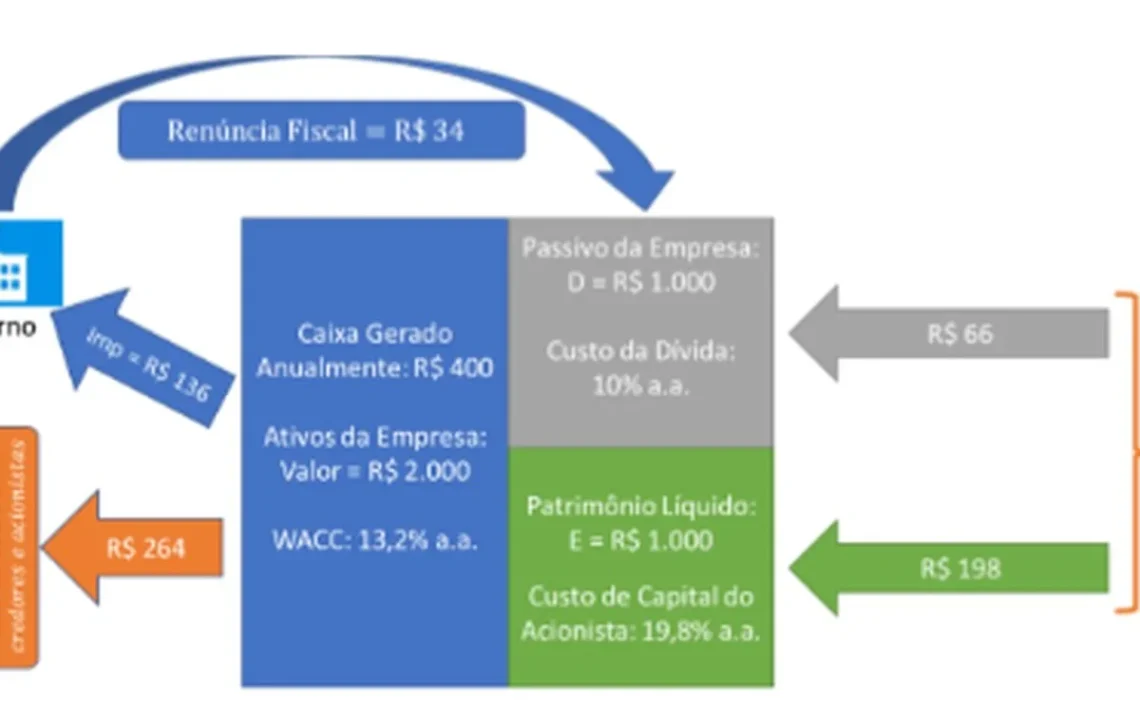 fluxo, constante, alíquota, total, estrutura, de capital, próprio;