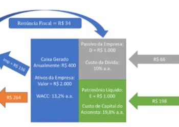 fluxo, constante, alíquota, total, estrutura, de capital, próprio;